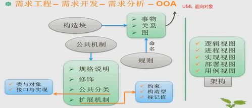 軟件開發的基石 基礎開發、需求工程與逆向思維的融合
